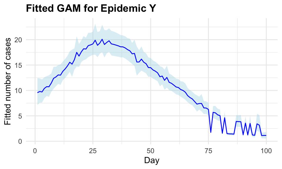 Fitted GAM for Epidemic Y