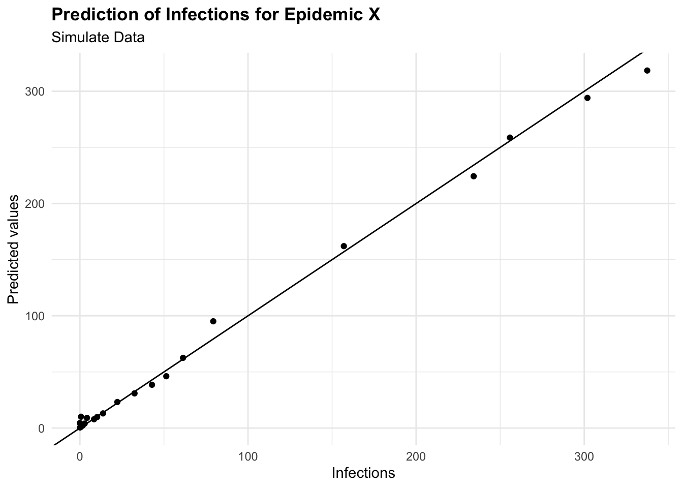 Prediction of Infections for Epidemic X