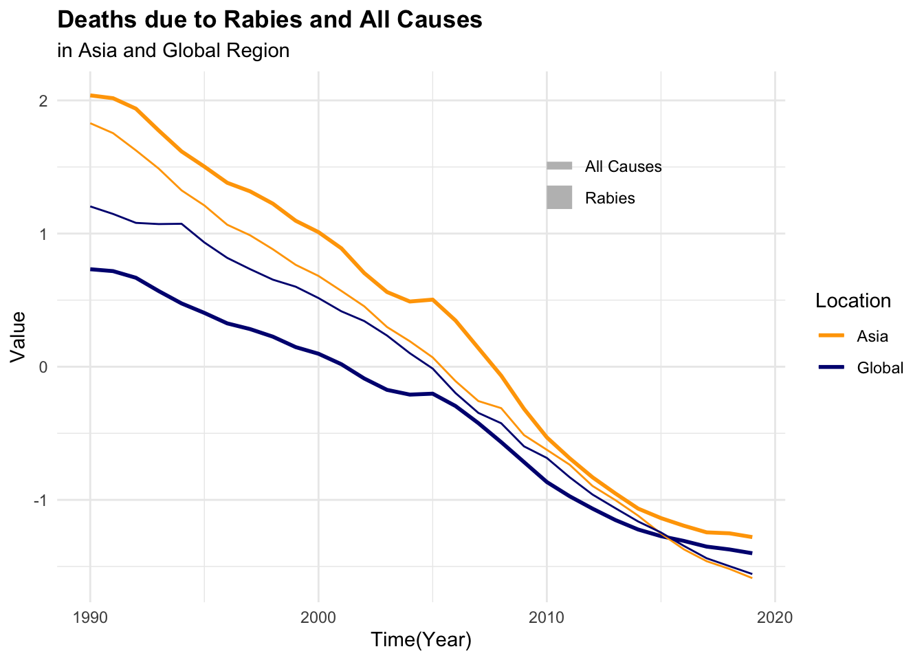 Deaths and DALYs due to Rabies and All Causes - Scaled and centered