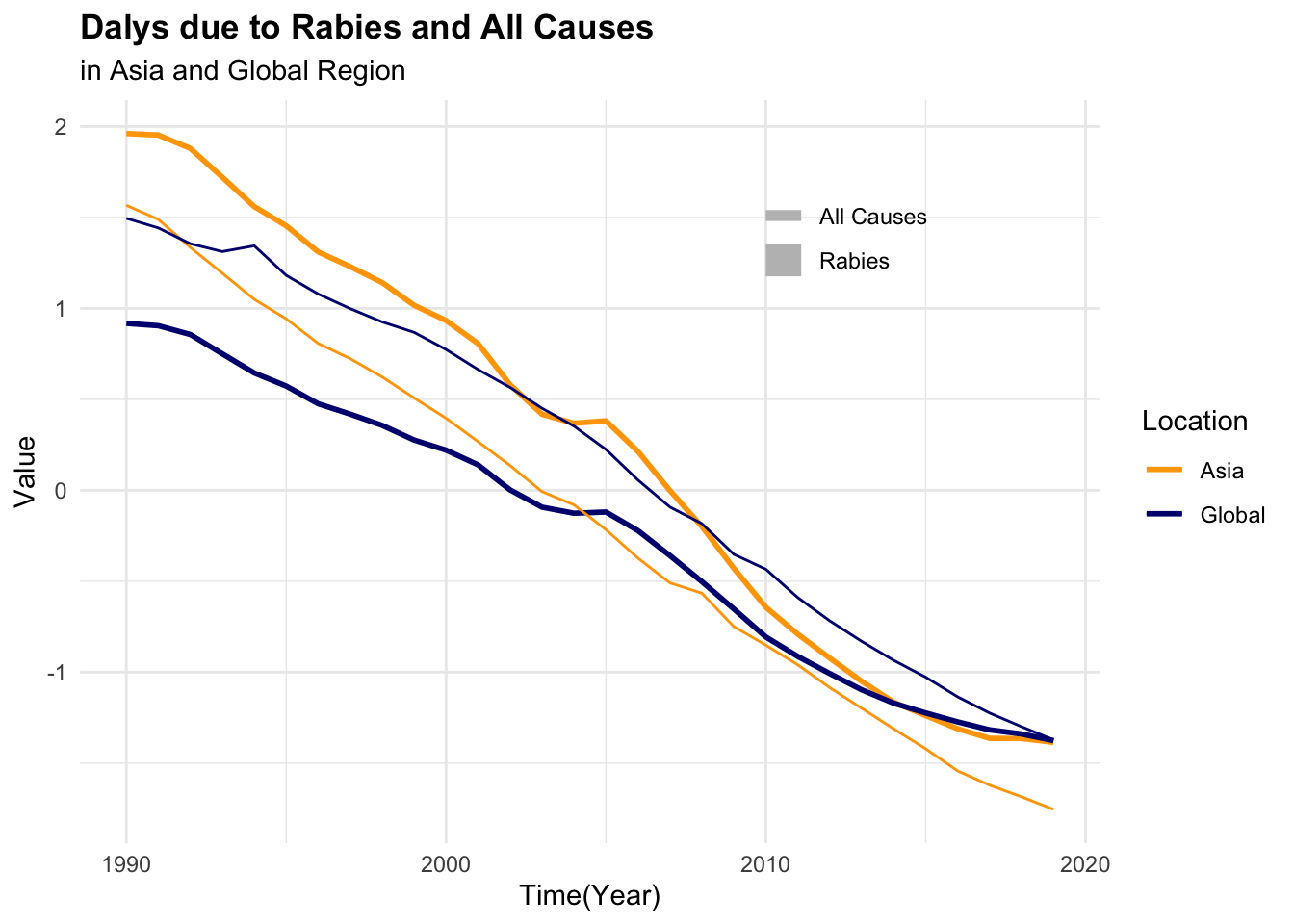 Deaths and DALYs due to Rabies and All Causes - Scaled and centered