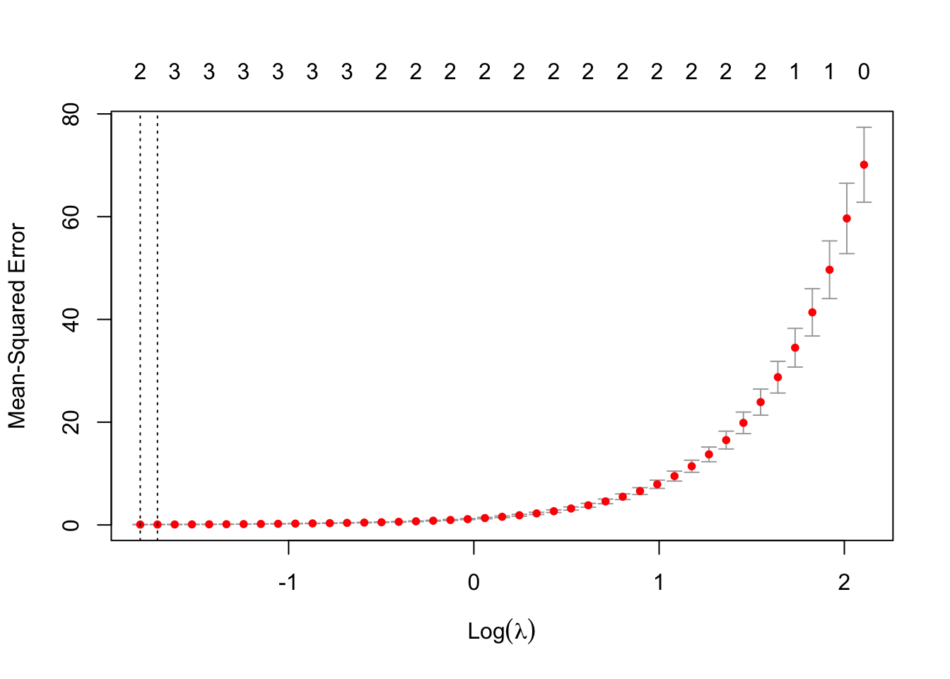 Lambda Selection