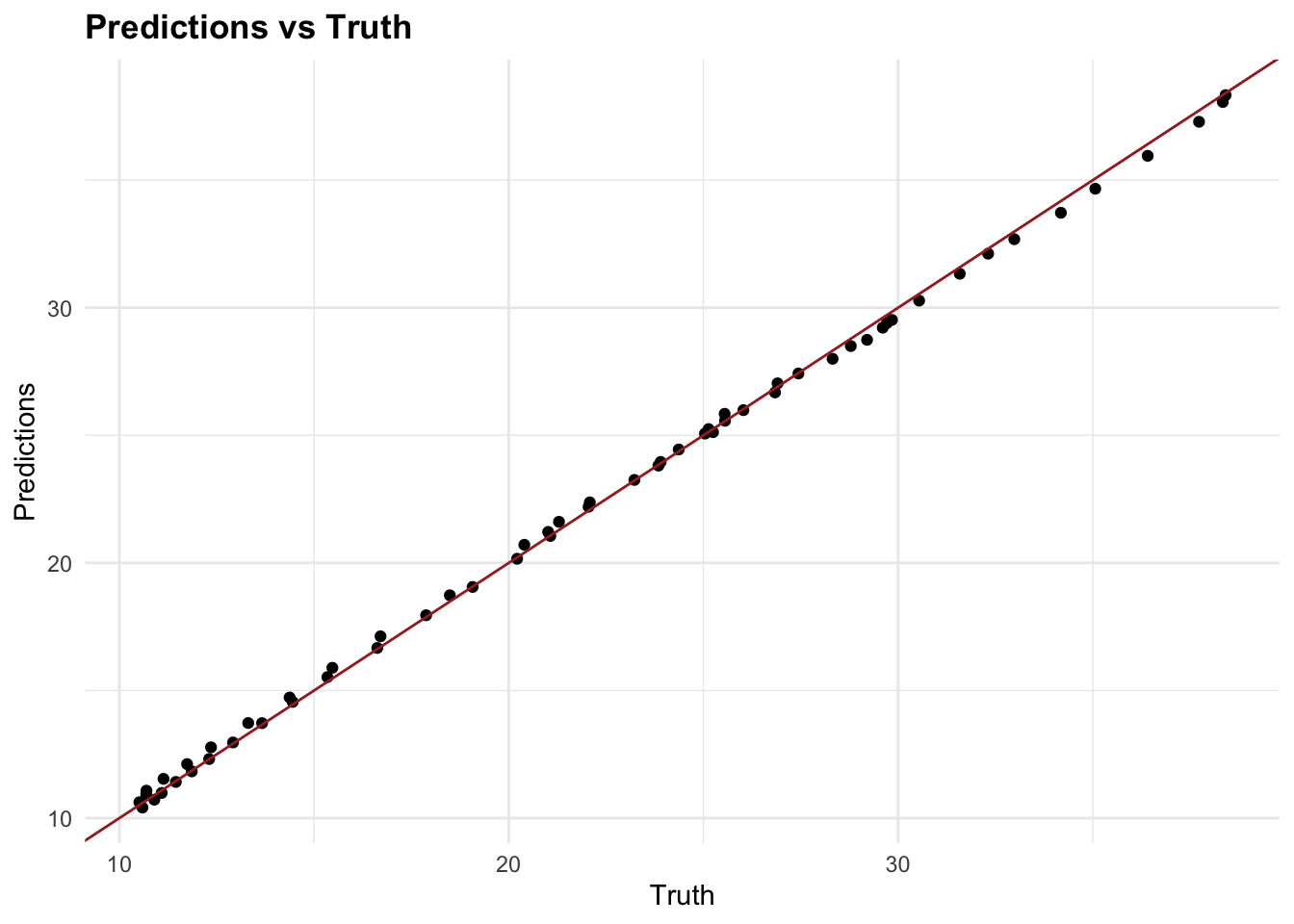 Predictions vs. Truth and Predictions vs. Truth by Year