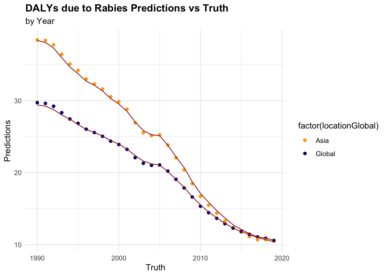 Predictions vs. Truth and Predictions vs. Truth by Year