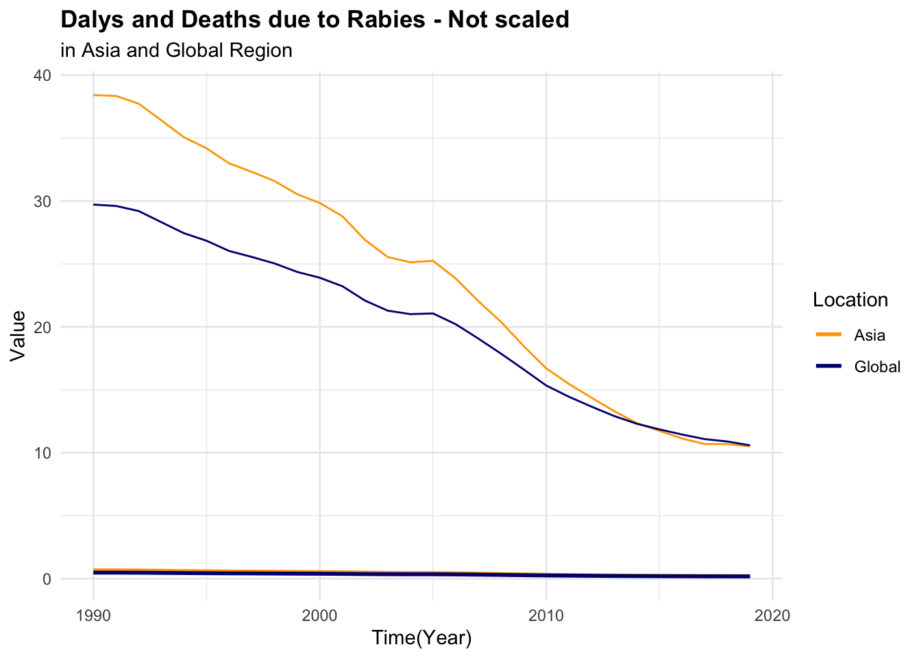 DALYs due to Rabies - Not scaled and Scaled and centered