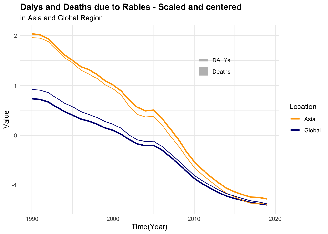 DALYs due to Rabies - Not scaled and Scaled and centered