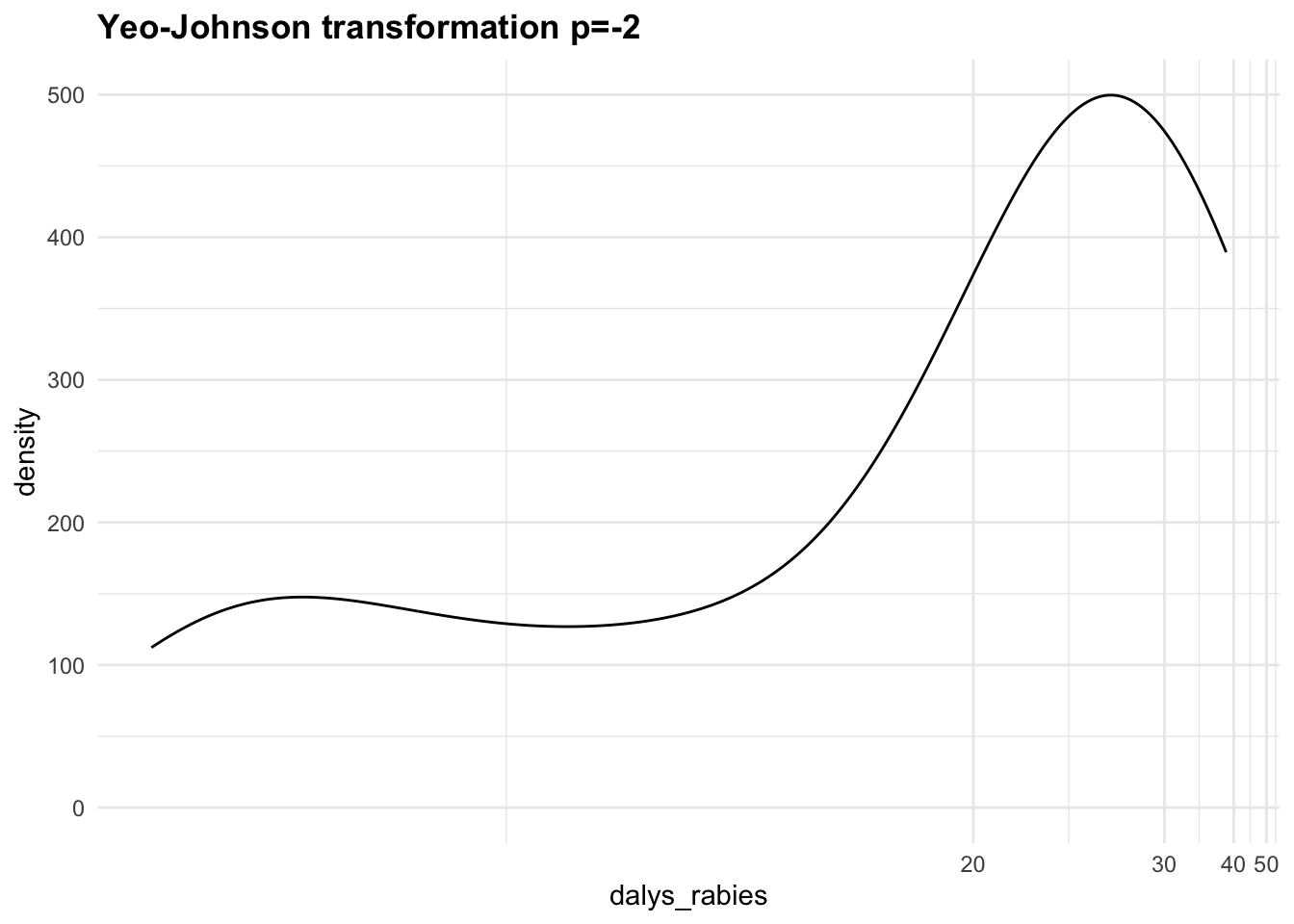 Log10, Yeo-Johnson p=-2, Yeo-Johnson p=2