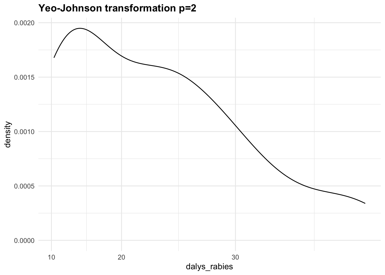 Log10, Yeo-Johnson p=-2, Yeo-Johnson p=2