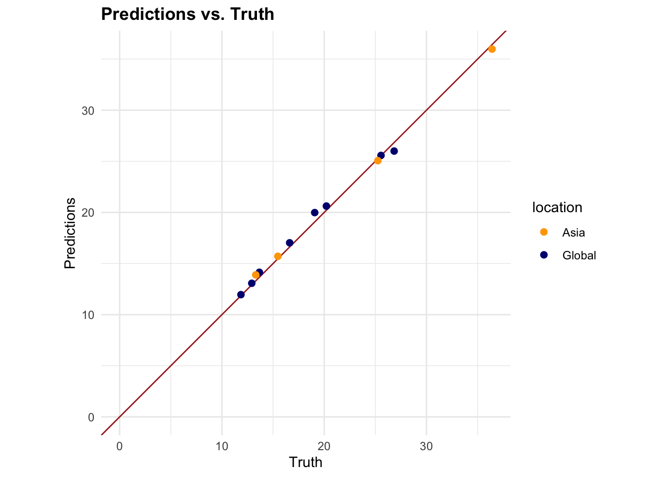 Predictions vs. Truth and Predictions vs. Truth by Year