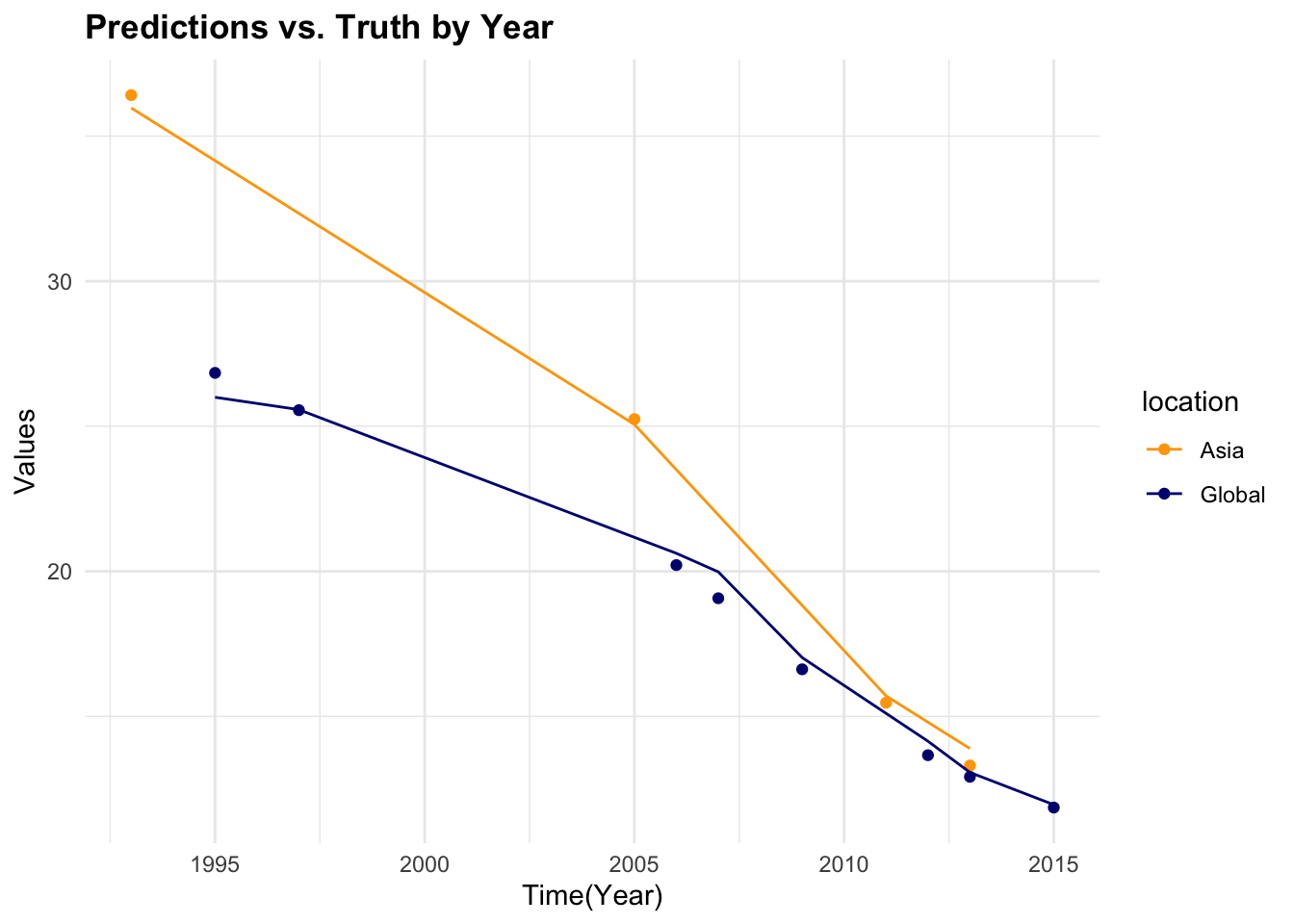 Predictions vs. Truth and Predictions vs. Truth by Year