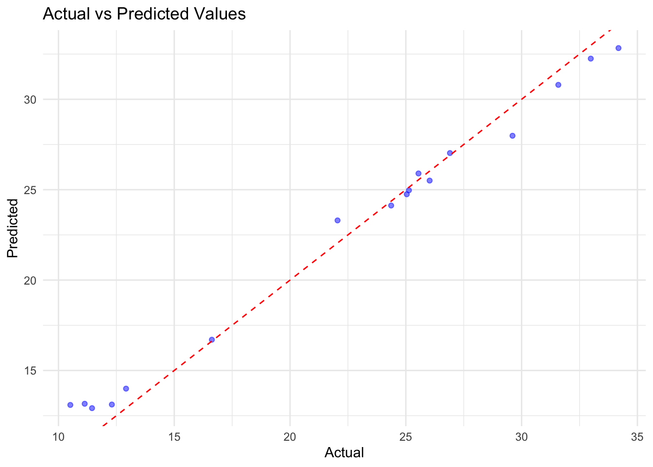 Actual vs Predicted Values