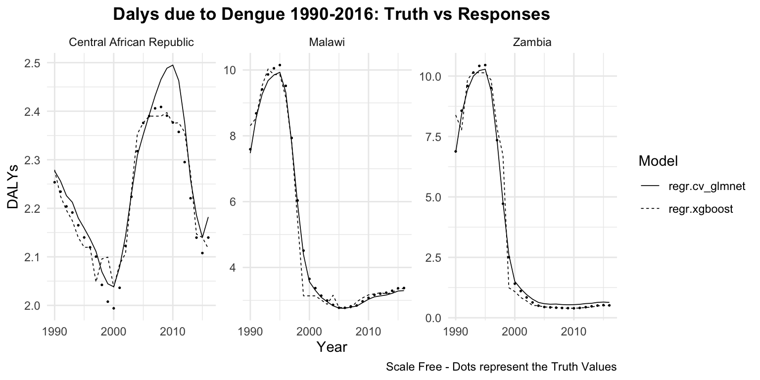 DALYs due to Dengue