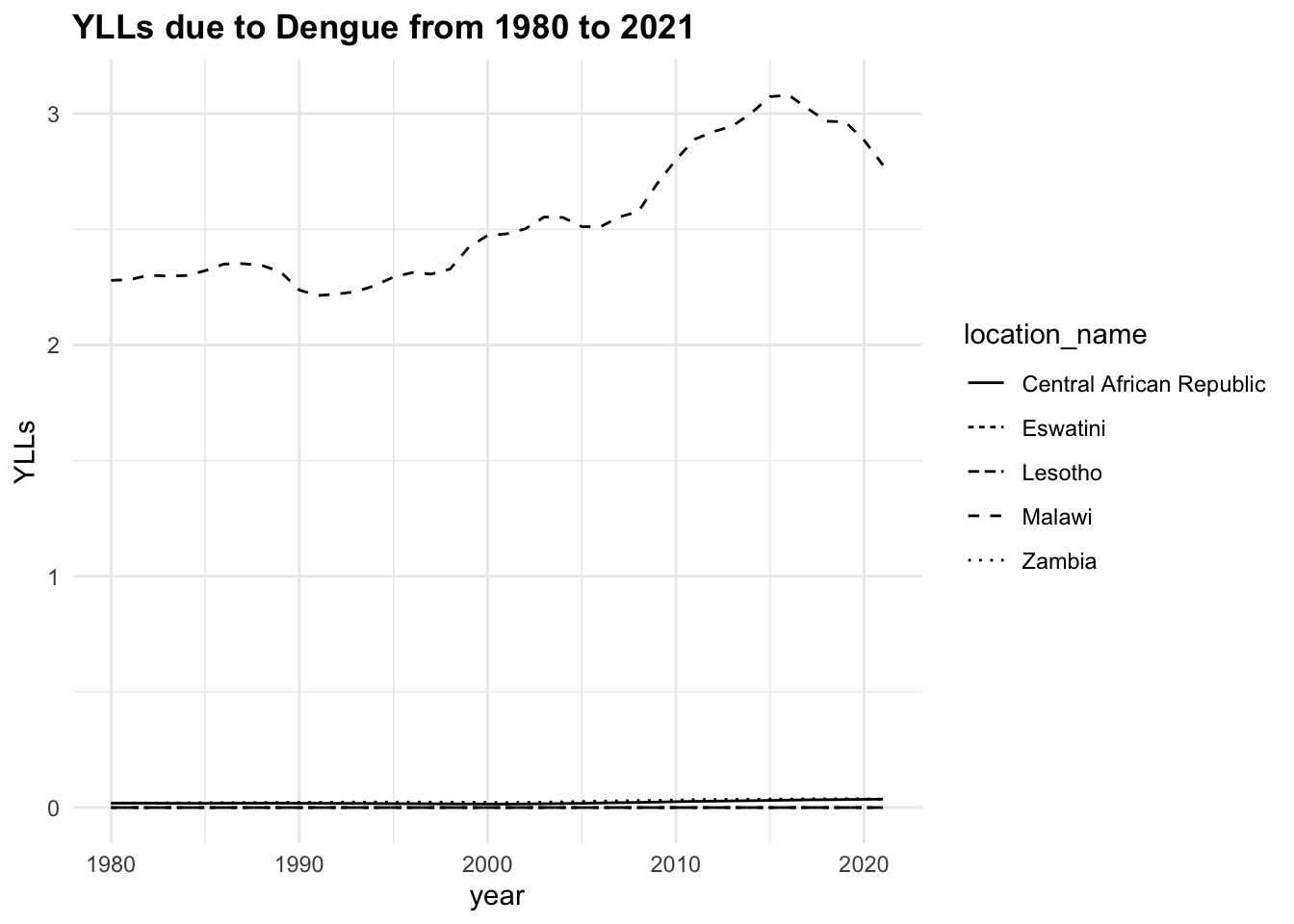 Health Metrics due to Dengue