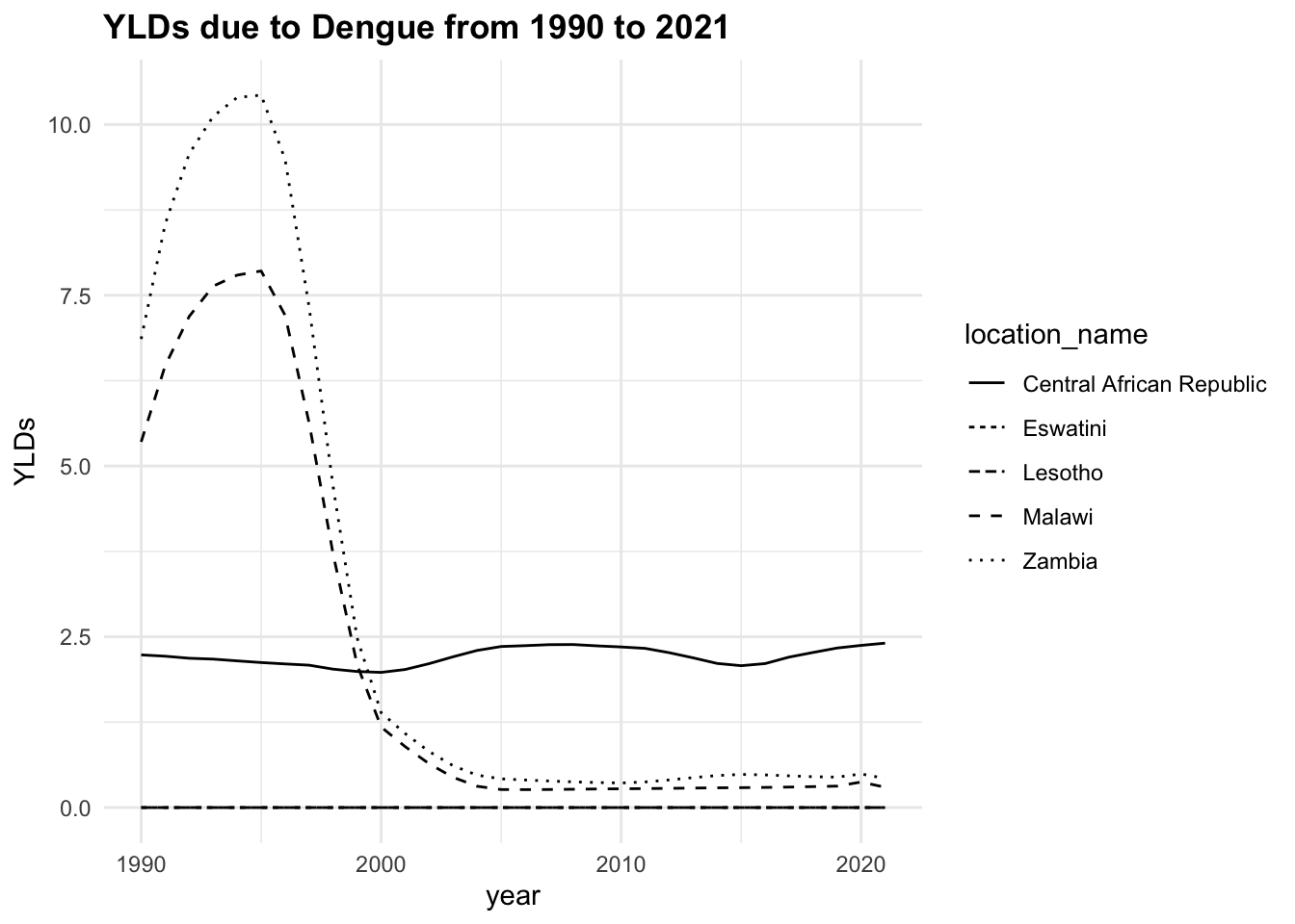 Health Metrics due to Dengue