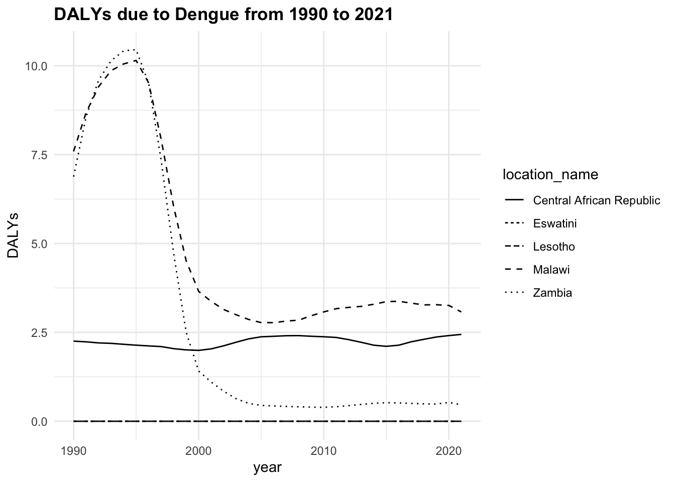 Health Metrics due to Dengue