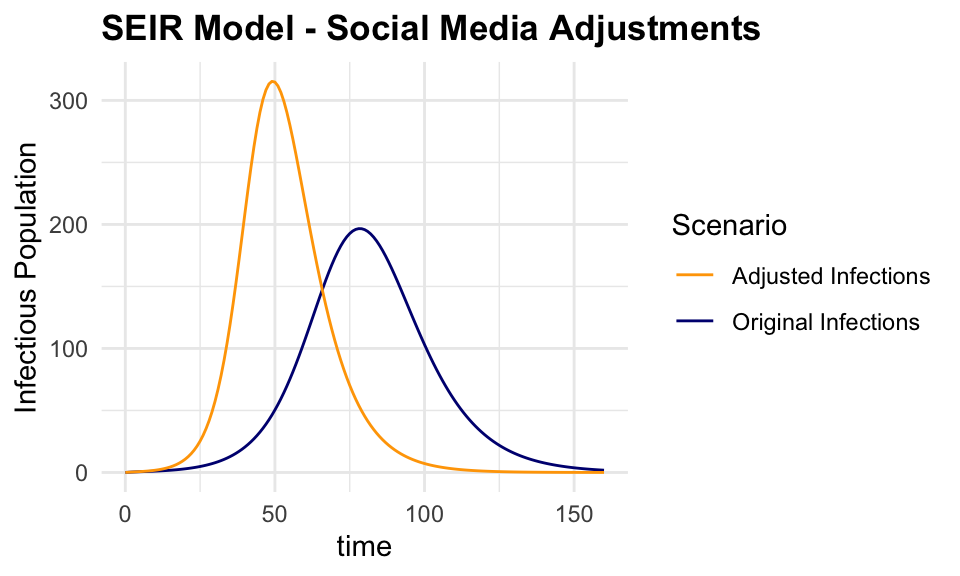 SEIR Model