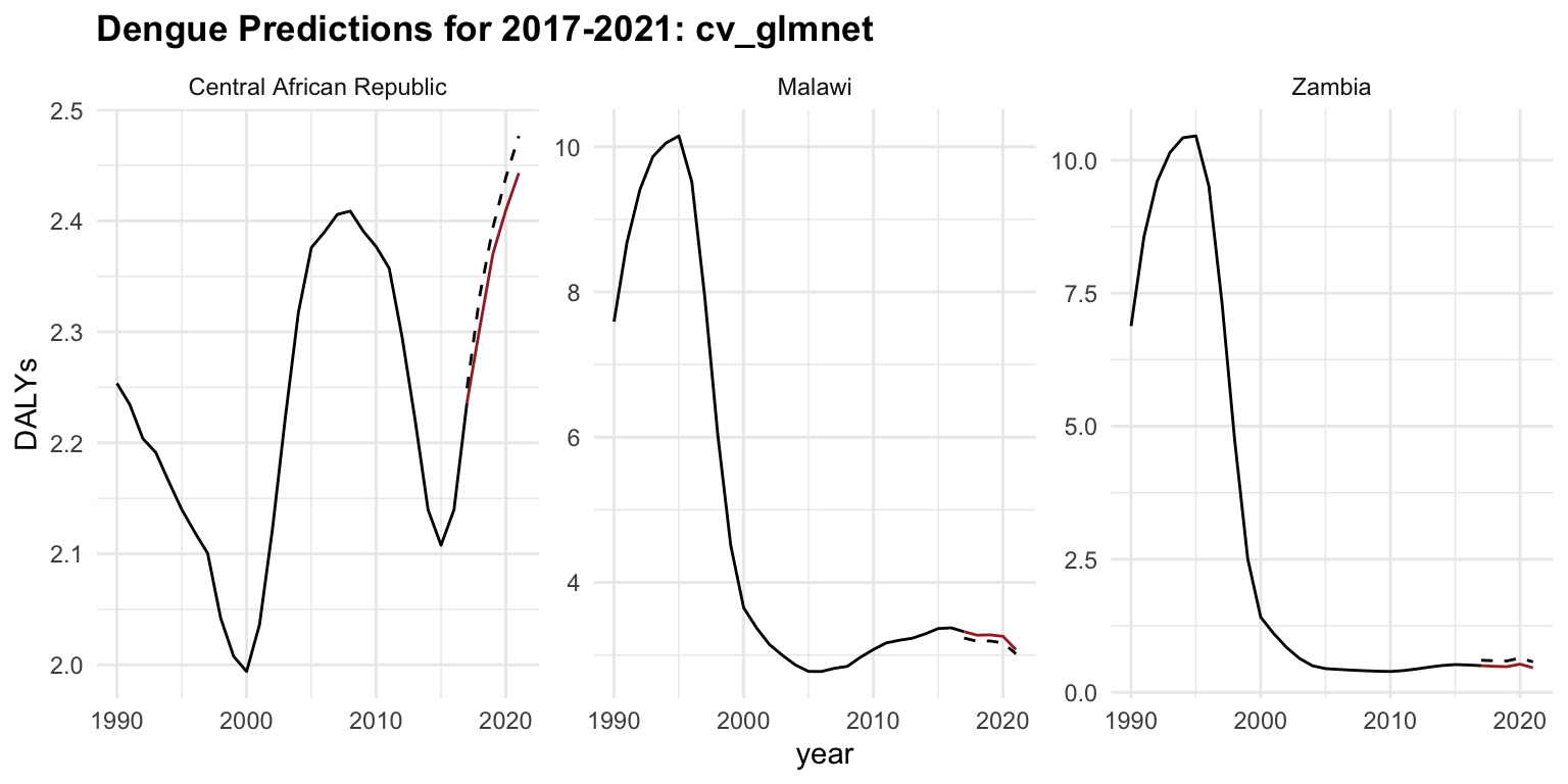 Dengue Predictions for 2017-2021: cv_glmnet