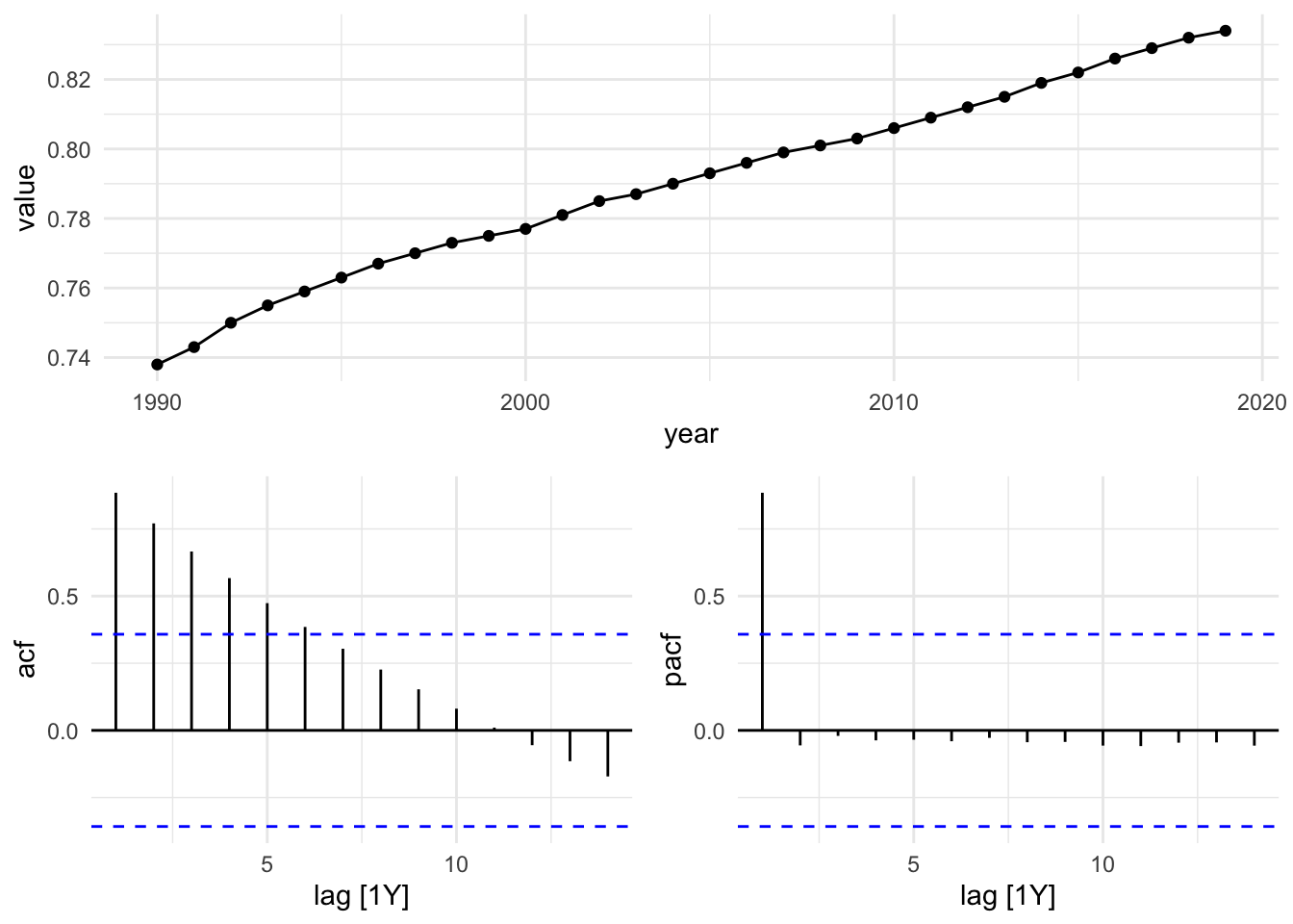 Partial Autocorrelations of SDI in France