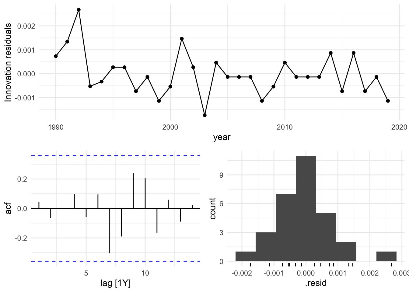 Residuals of ARIMA Models