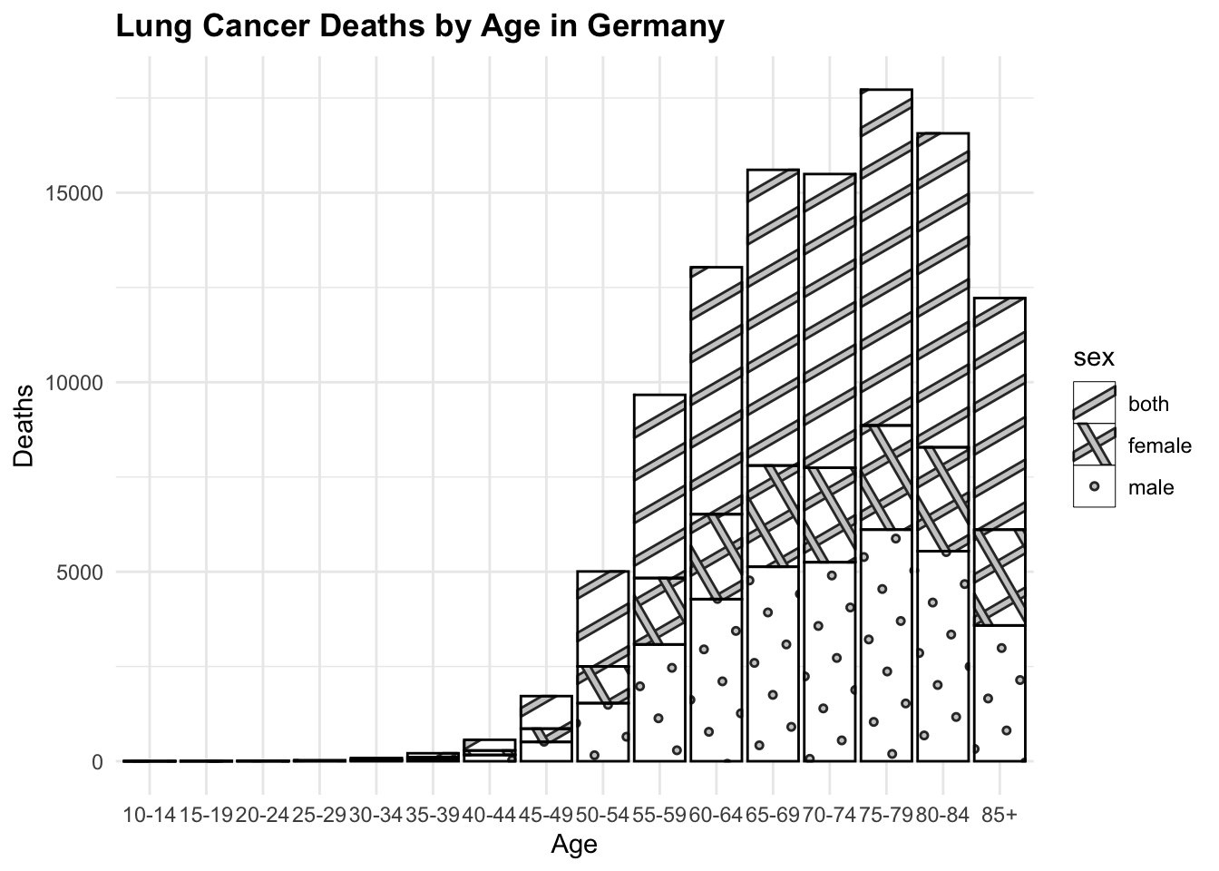 Scatterplot and Barplot of Lung Cancer Deaths by Age in Germany