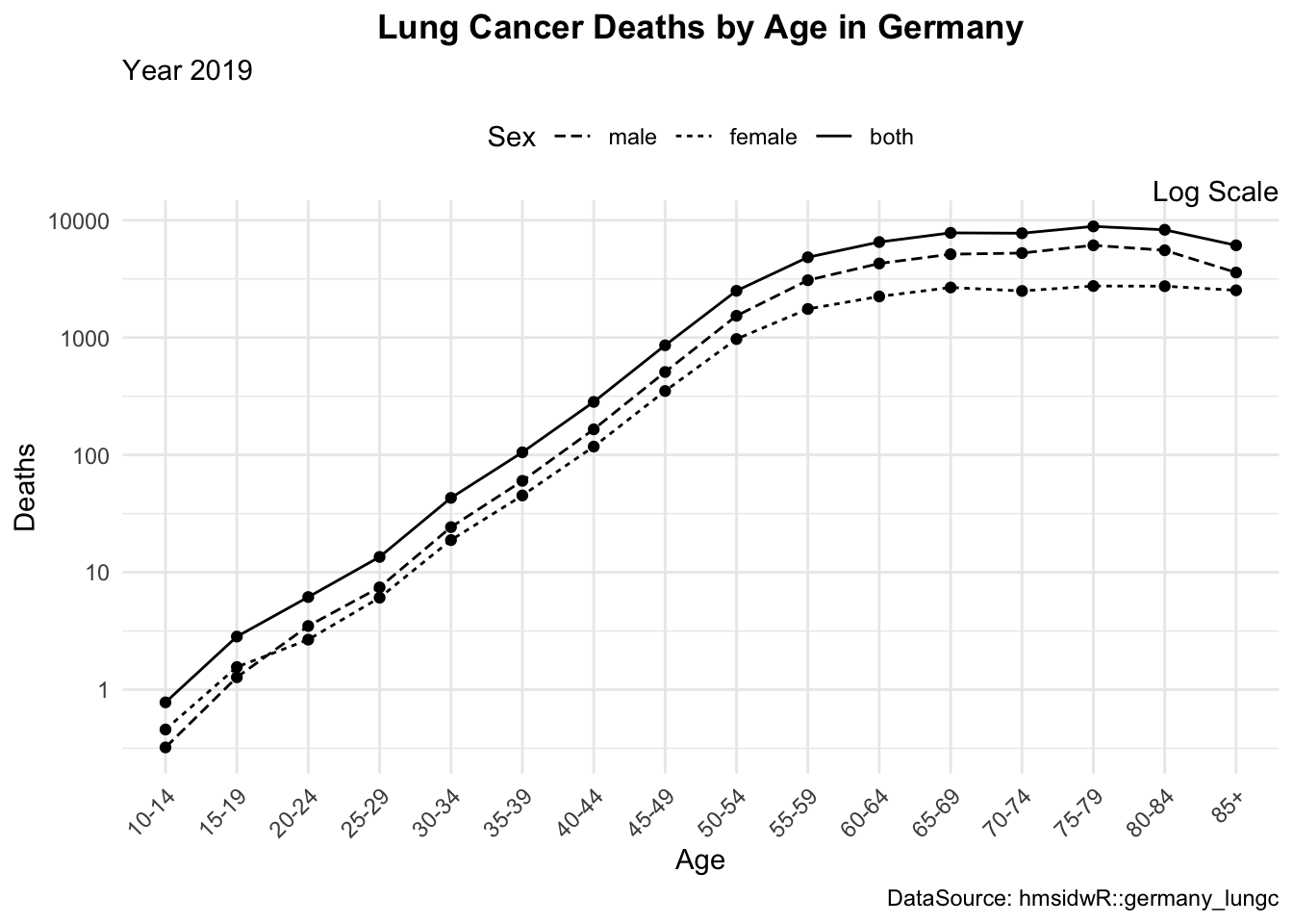 Lineplot 1, Lineplot 2, and Lineplot 3