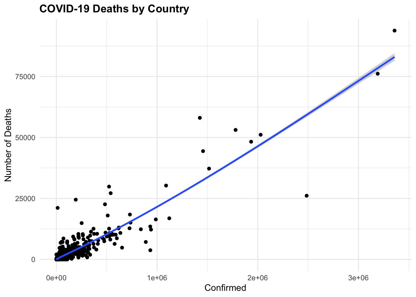 COVID-19 data