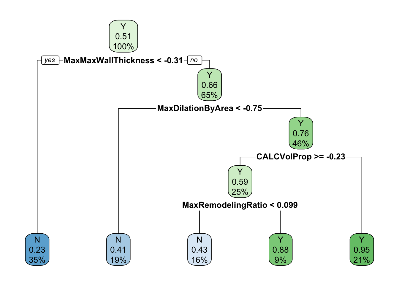 Decision Tree for Ischemic Stroke