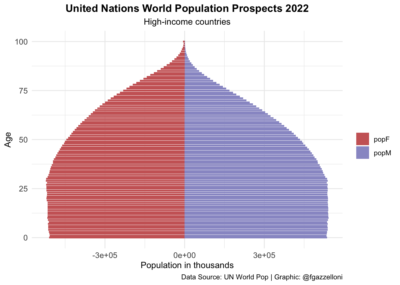 Pyramid plots for High-income, Lower-middle-income, and Low-income countries