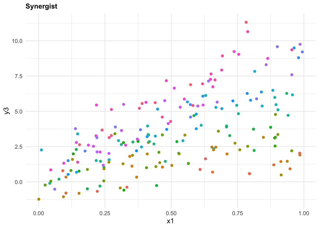 Scatterplots for Antagonistic, Additive, and Synergistic interaction effects