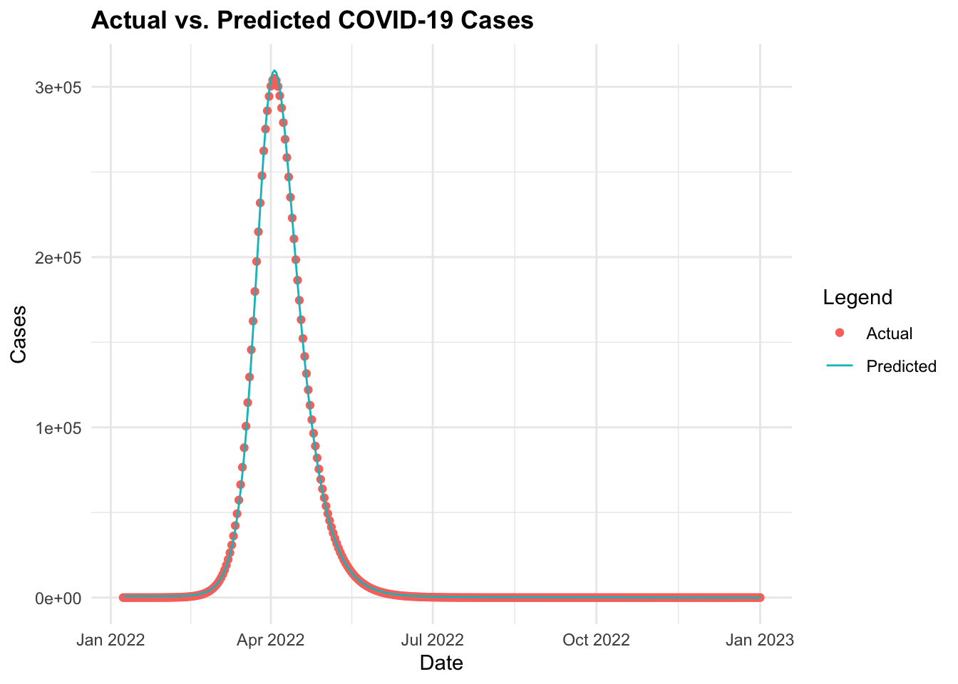 Actual vs. Predicted COVID-19 Cases