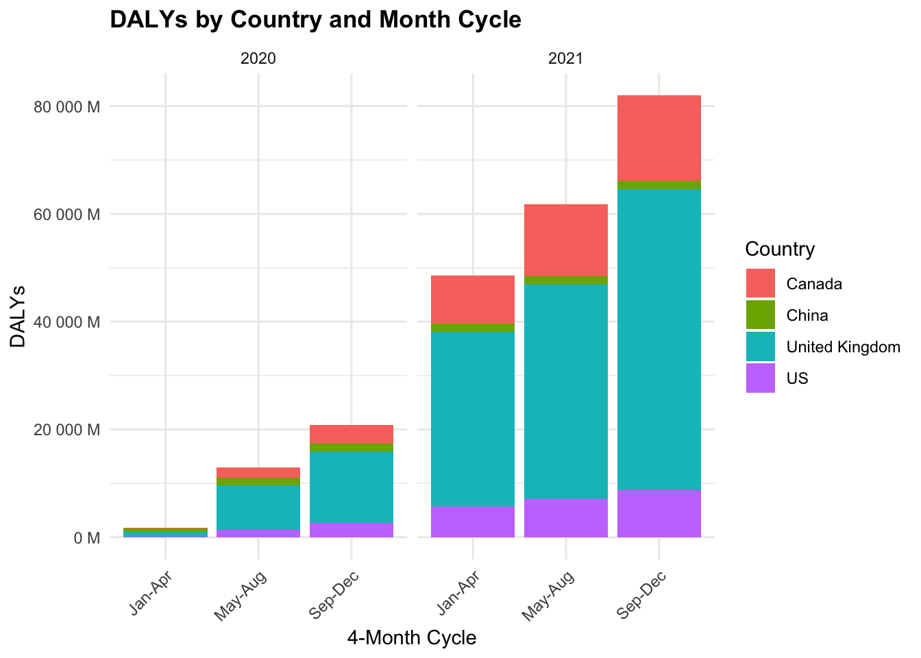 DALYs by Country and Month Cycle