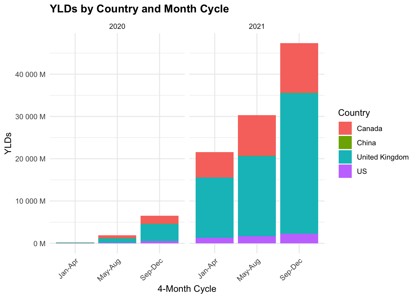 YLDs by Country and Month Cycle