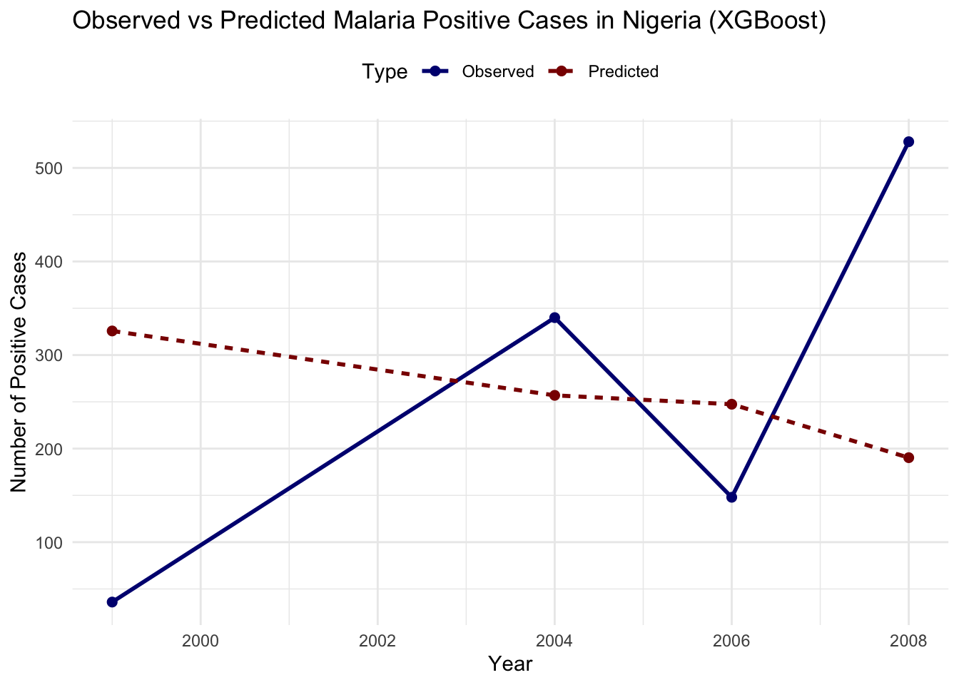 Line plot showing the observed vs predicted malaria positive cases in Nigeria using XGBoost.