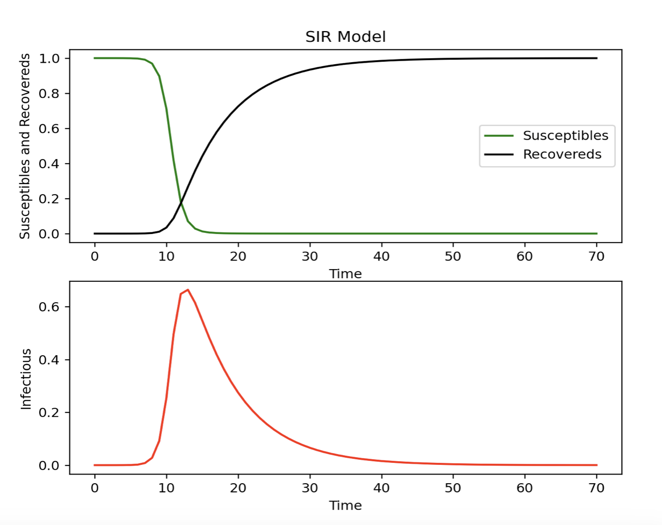 SIR Model with Python