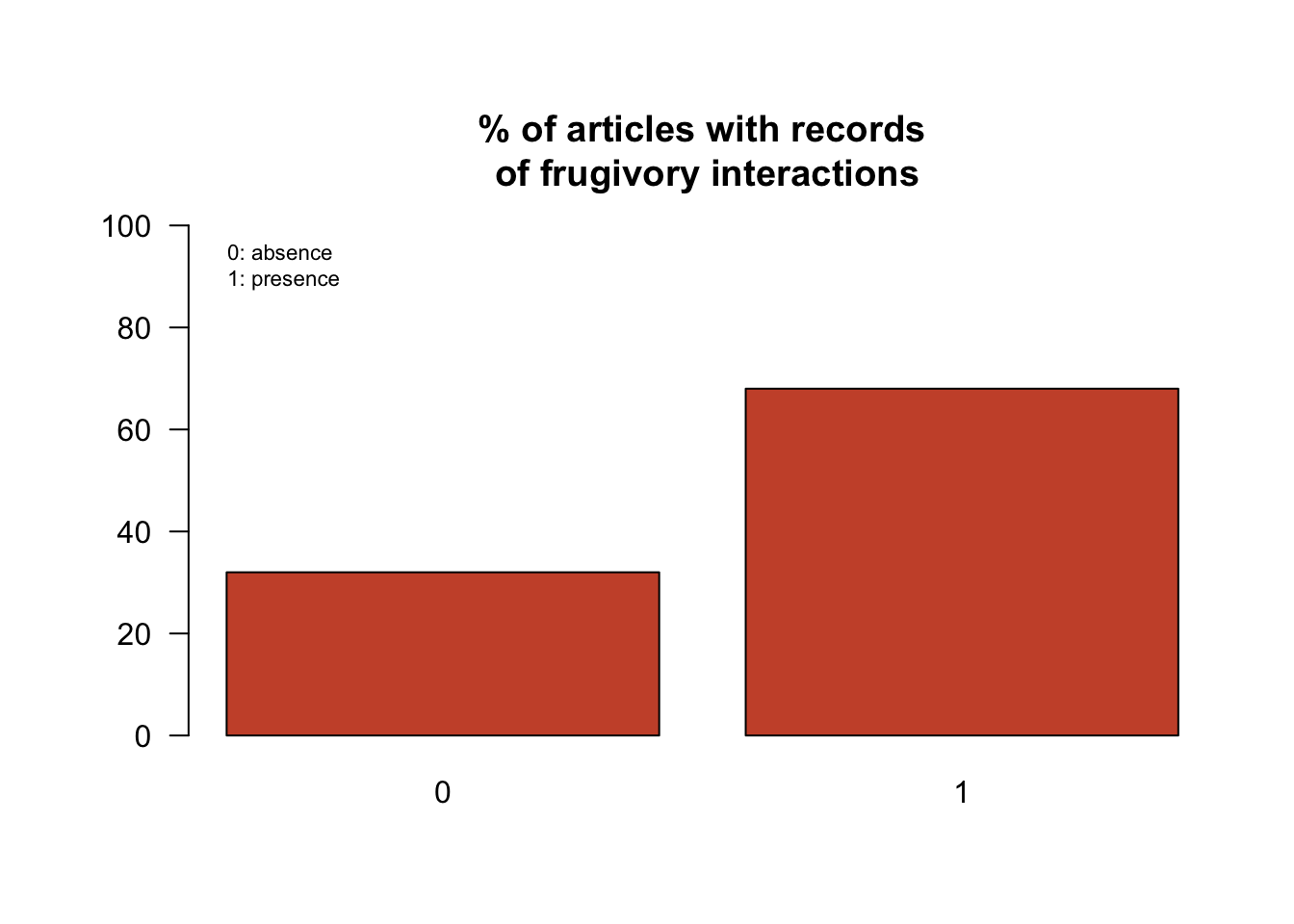 Barplots showing the presence of articles with frugivory interactions from in the first 100 articles retrieved from a single query in the Public Library of Science (PLOS) https://www.plos.org/ (keywords: frugiv + dispers + tropic)