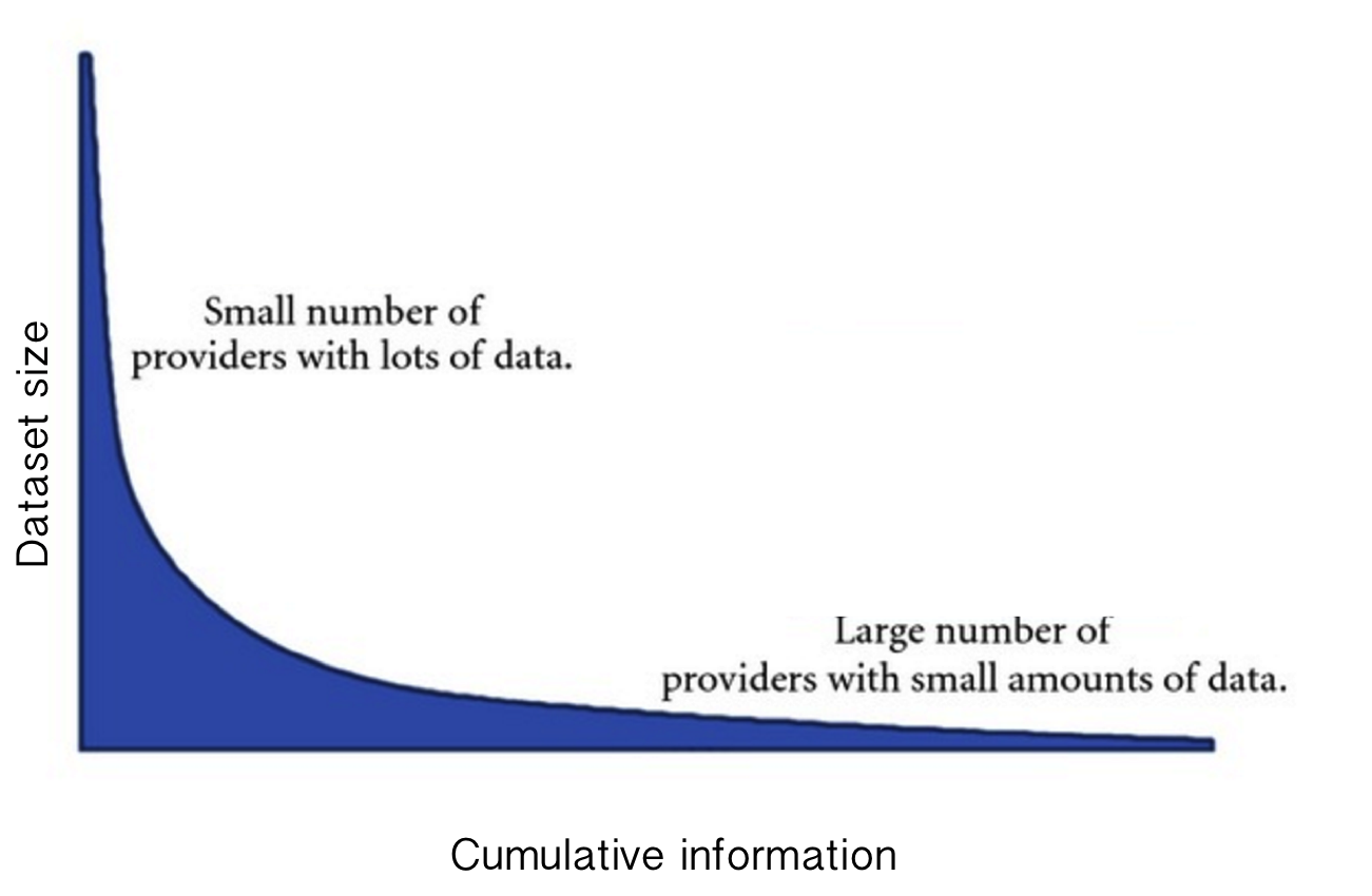 Long tail on dataset size distribution in Biology. Big datasets are concentrated on few sources with limited information; whereas large amounts of information is scattered on many sources with small dataset sizes. (modified from Thessen et al. (2012))