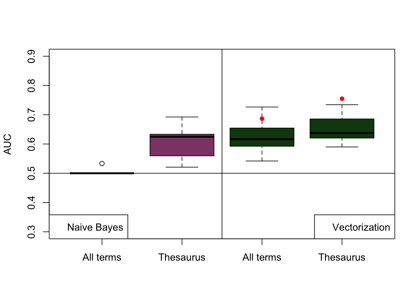 Performance of models used to classify articles. Boxplots are the results of AUC for 10 replicates of test predictions using naiveBayes classifier (purple) and the AUC of the logistic model with crossvalidation k = 3 (green). Red dots indicate the results of the logistic model over a test sample. All models were trained with 80 articles and tested with 20 (split 80:20)