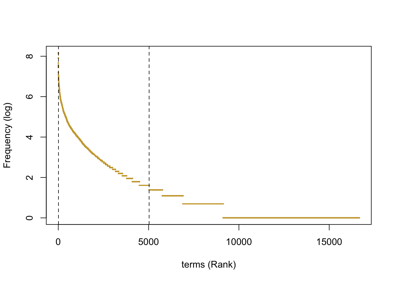 Frequency - rank plot of terms in the dtm used to build the thesaurus. Frequencies of words included in the thesaurus falled between the dashed lines.)