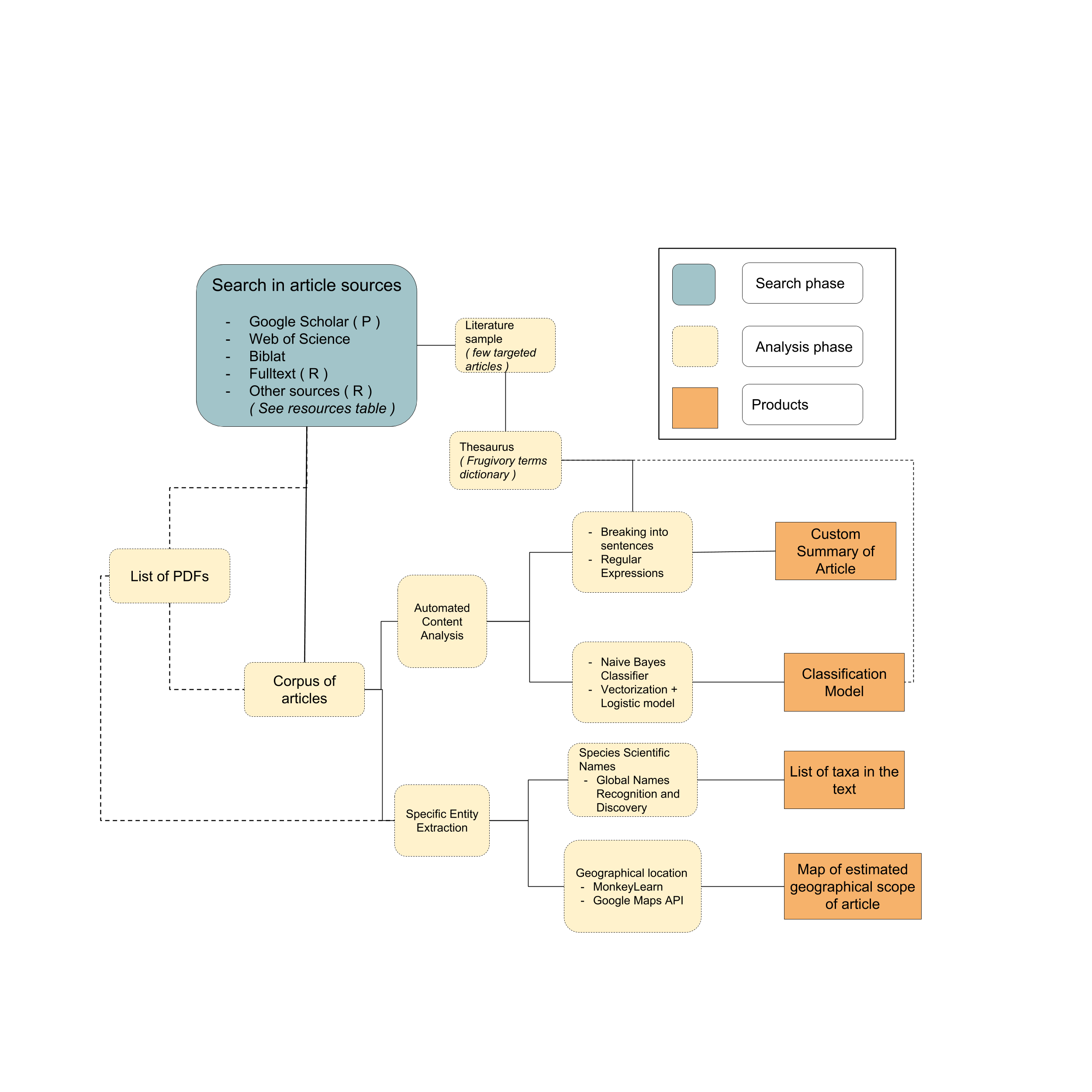 General proposed workflow for the search and classification of literature with species interactions records. Lines represent connections between steps of the workflow. Dashed lines represent optional ways or extra steps that could be avoided. Products can potentially be used together to design more specific workflows tailored to a researcher custom interests