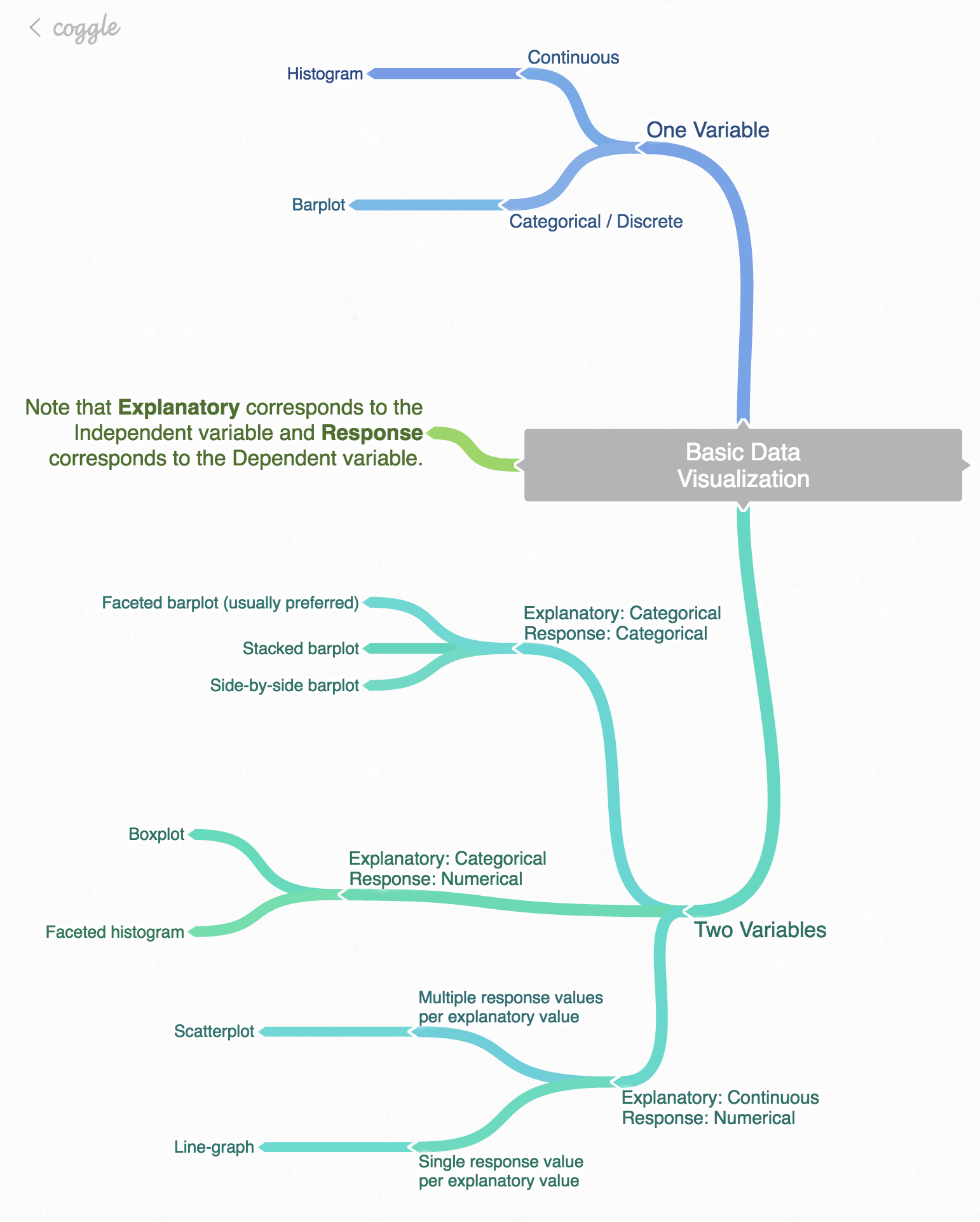 Mind map for Data Visualization