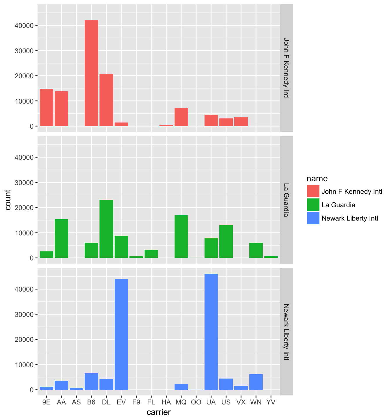 Faceted barplot comparing the number of flights by carrier and airport