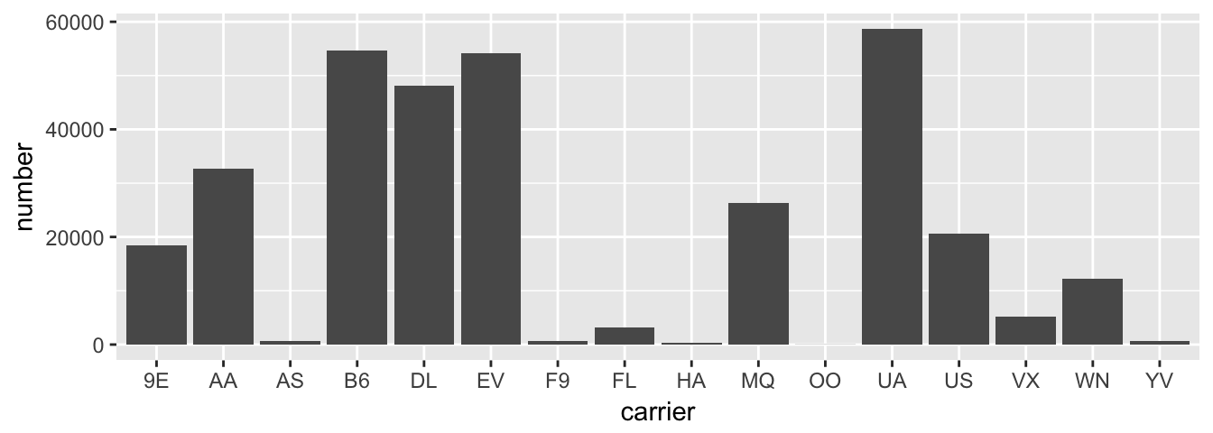 Number of flights departing NYC in 2013 by airline using geom_col