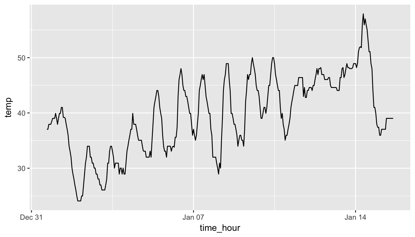 Hourly Temperature in Newark for January 1-15, 2013