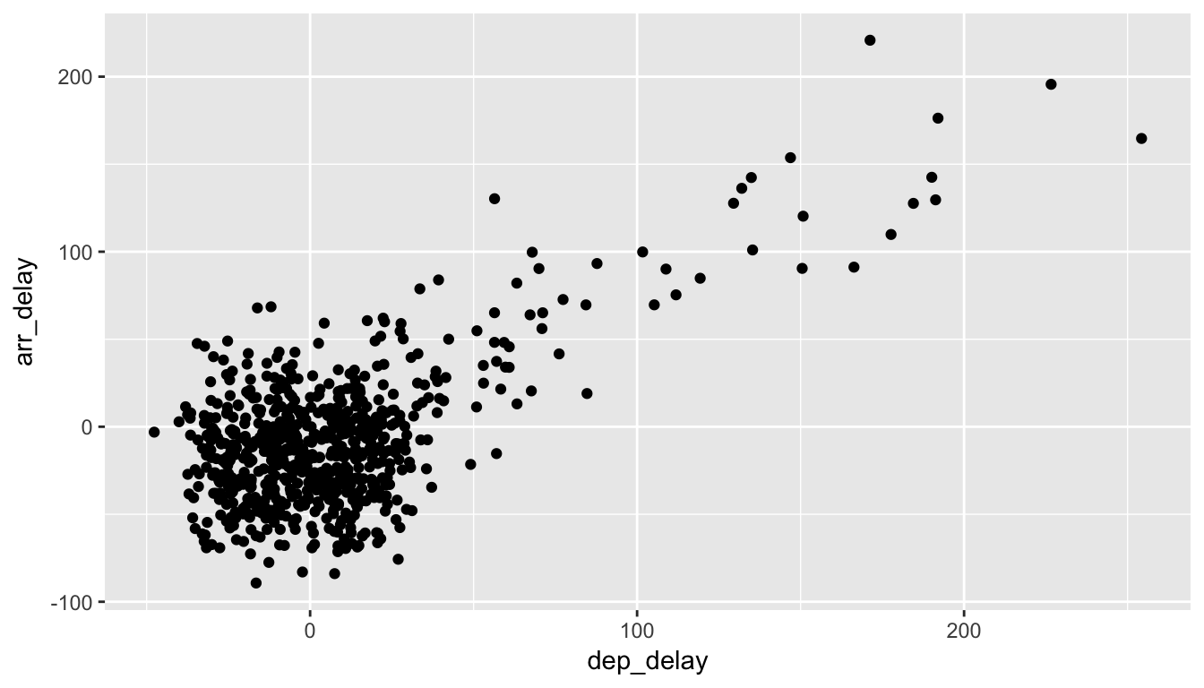 Jittered delay scatterplot