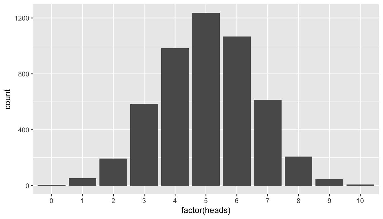 Barplot of number of heads in simulation