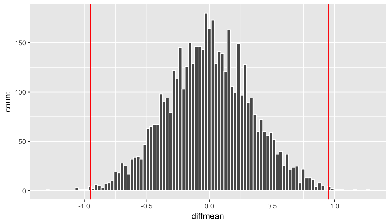 Histogram with vertical lines corresponding to observed statistic