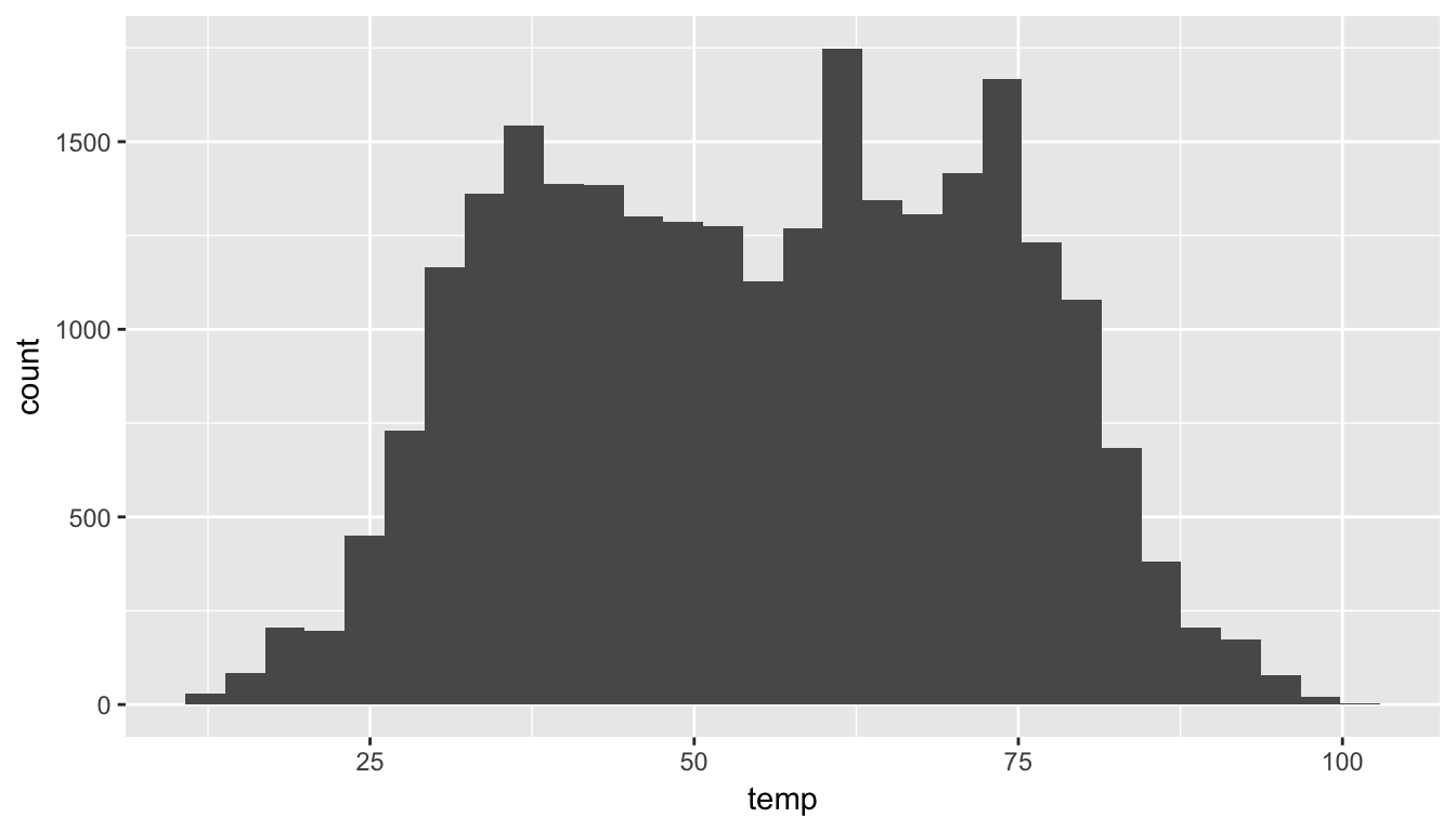 Histogram of Hourly Temperature Recordings from NYC in 2013