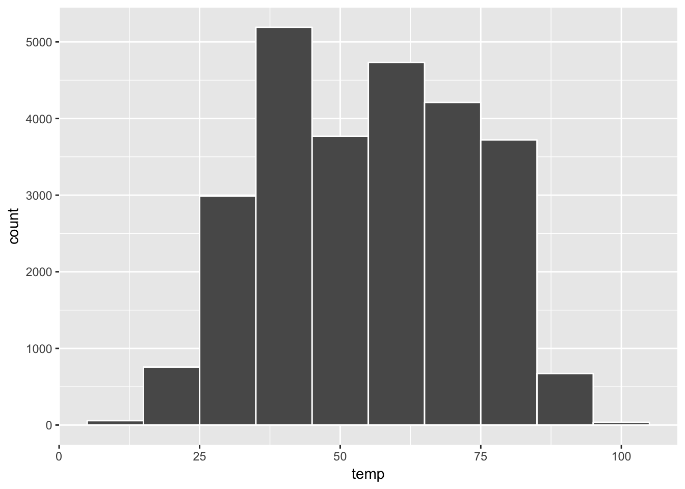 Histogram of Hourly Temperature Recordings from NYC in 2013 - Binwidth = 10