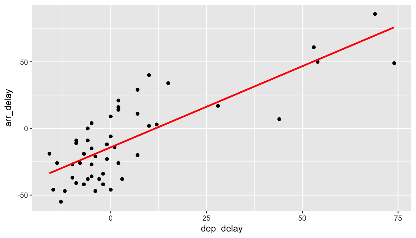 Regression line fit on delays
