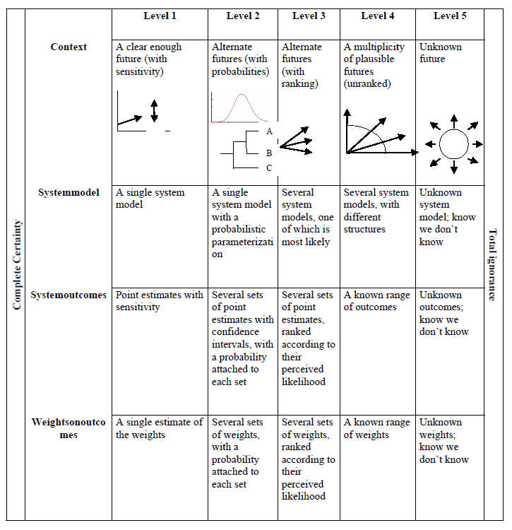 levels-of-uncertainty