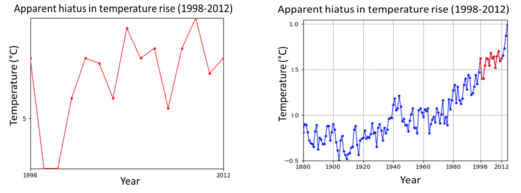 long-time-series